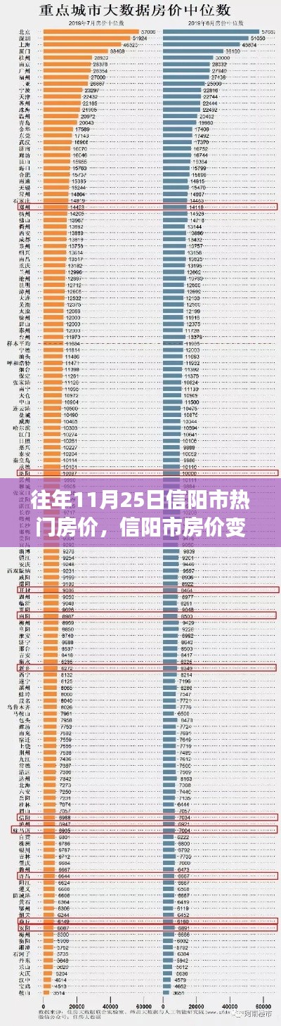 信阳市房价变迁启示录,学习成长,拥抱变化,历年11月25日热门房价闪耀人生之光