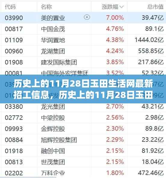 历史上的11月28日玉田招工信息概览,最新招工信息一览无余!