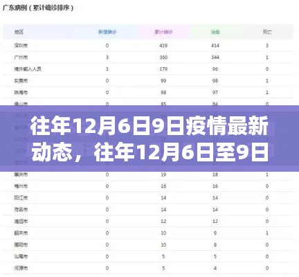 往年12月6日至9日疫情动态概览,掌握最新动态,助力防疫学习之路