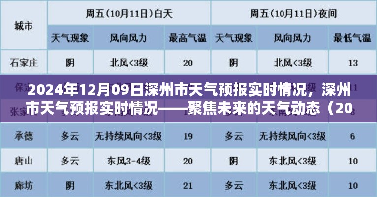 深州市天气预报实时更新,聚焦未来天气动态(2024年12月09日)
