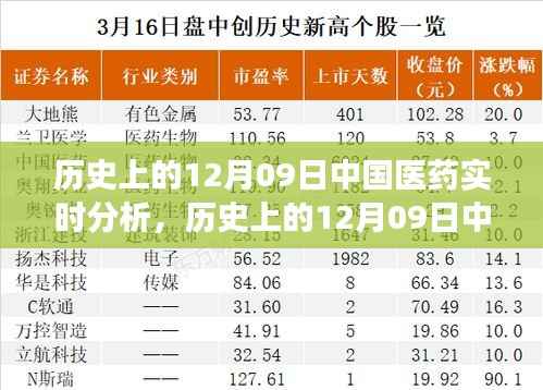 历史上的12月09日中国医药行业变迁深度解析,实时分析与行业发展趋势展望