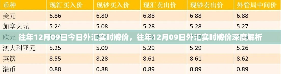 往年12月09日外汇实时牌价解析及市场深度洞察