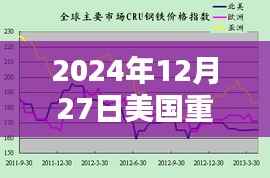美国重要指数实时行情(2024年12月27日更新)